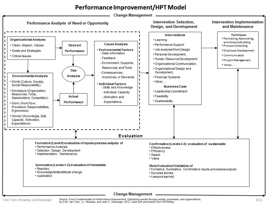 Van Tiem, Moseley, and Dessinger Performance Improvement Model