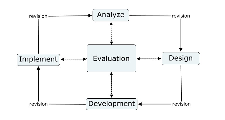 ADDIE instructional design model