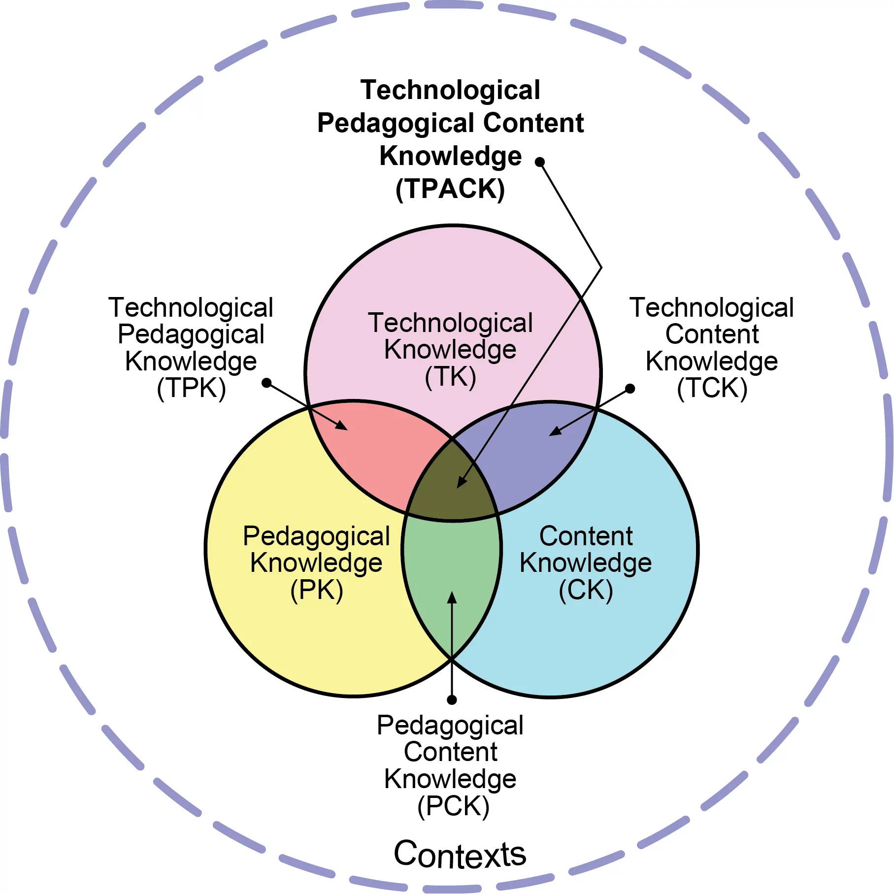 diagram of the TPACK framework